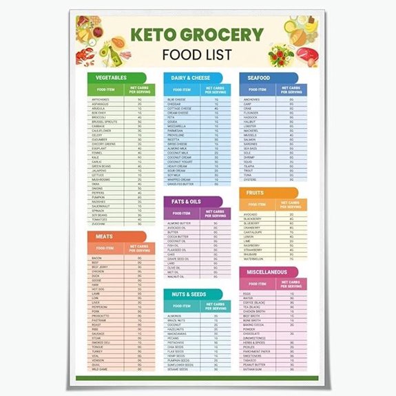 Keto Grocery List Chart for Ketogenic Diet Poster