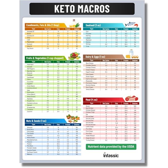 Ketogenic Food Chart: Keto Nutrition Guide Magnet